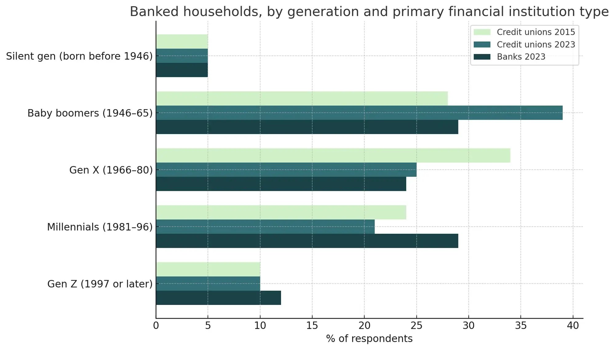 accelerating-digitization-in-credit-unions-for-a-gen-z-future-whitepaper-temenos-IMG1