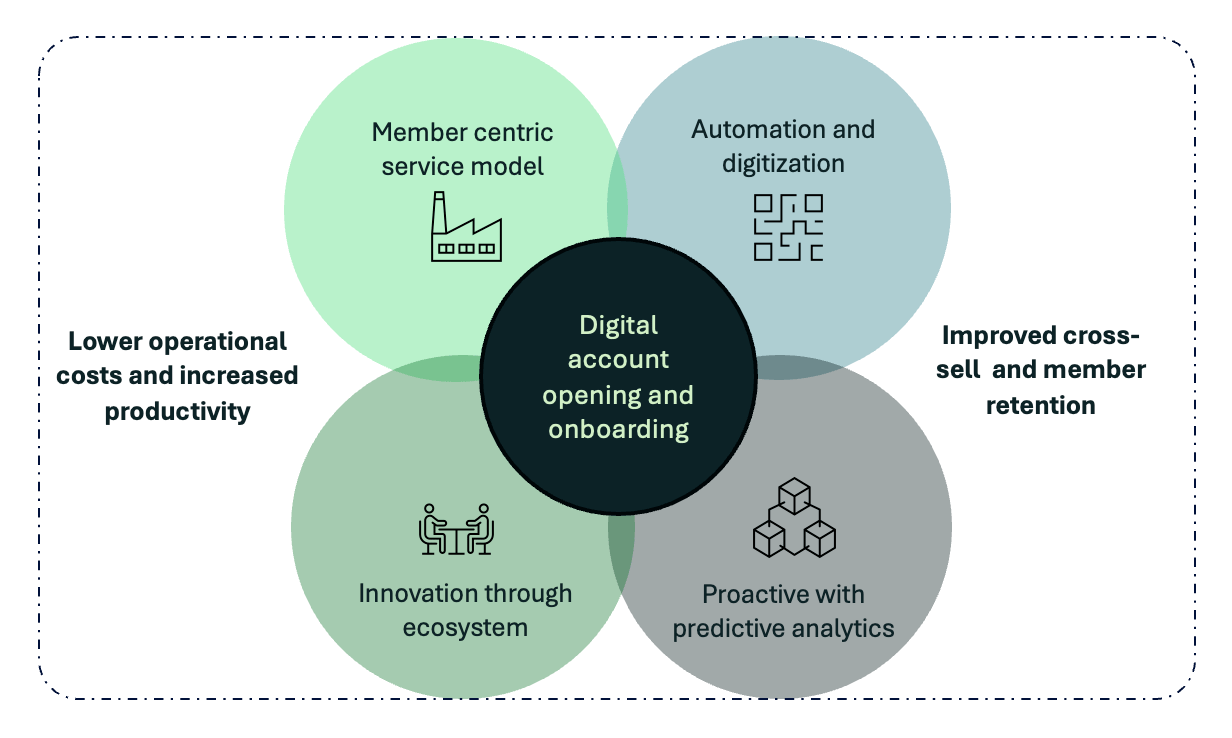 accelerating-digitization-in-credit-unions-for-a-gen-z-future-whitepaper-temenos-img4