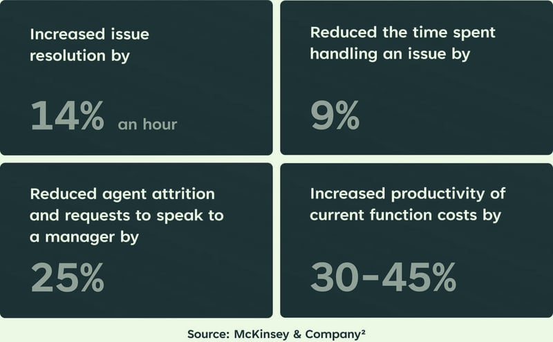 Boost efficiency: 14% faster issue resolution, 9% less handling time, 25% lower agent attrition, and 30-45% increased productivity. McKinsey & Company.